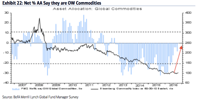 Net % AA Say They Are OW Global Commodities 2006-2016