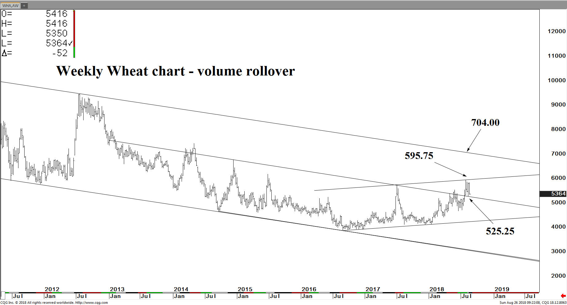 Weekly Wheat Chart Volum Rollover