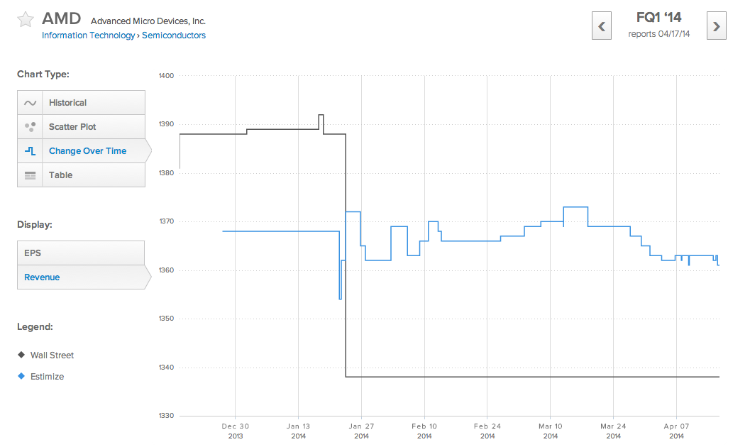 AMD Change Over Time