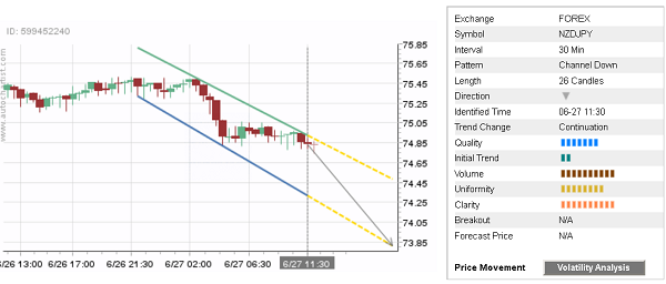 NZD/JPY 26 Candles