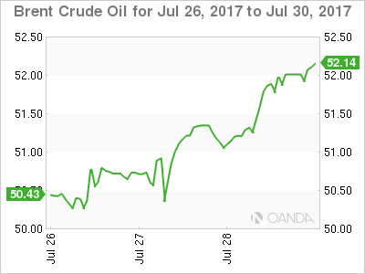 Brent Crude Oil Chart For July 26-30