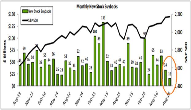 Monthly New Stock Buybacks