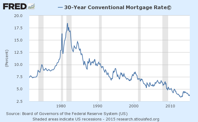 30-Year Mortgage Rate Chart