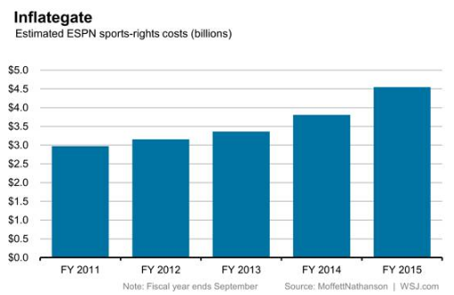 Estimated ESPN Sports Rights Costs (Bn)