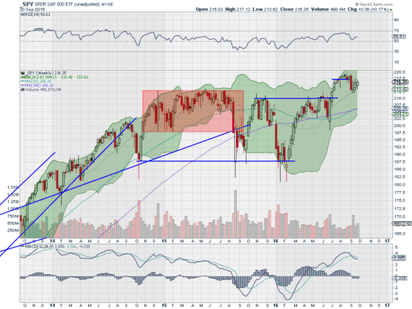 SPY Weekly Chart