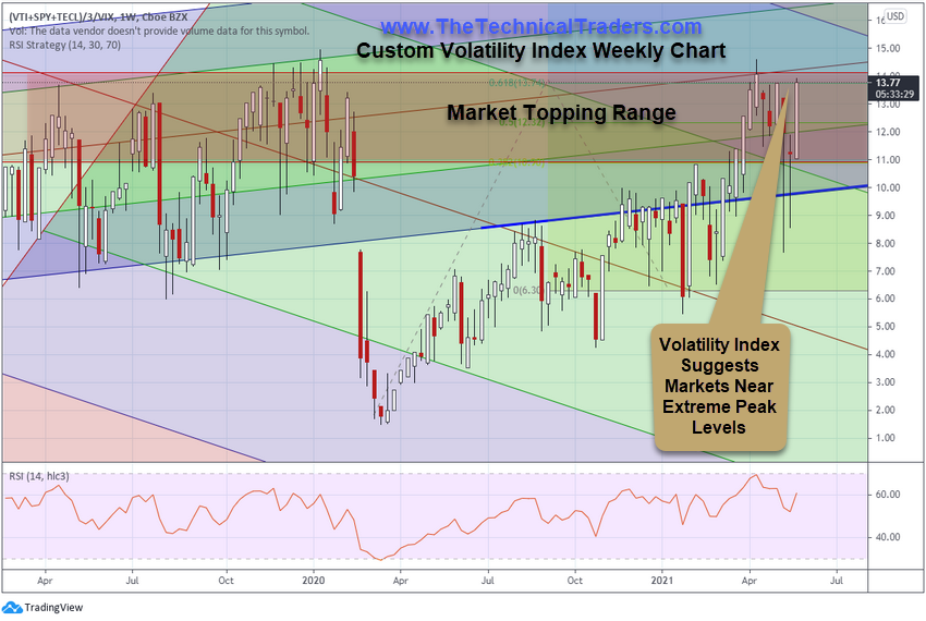 Volatility Weekly Chart.