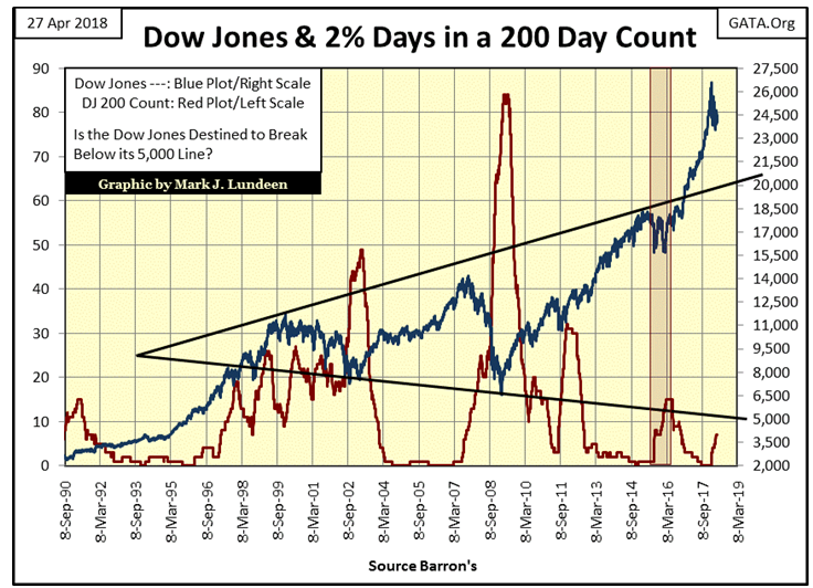 Dow Jones & 2% Days In A 200 Day Count