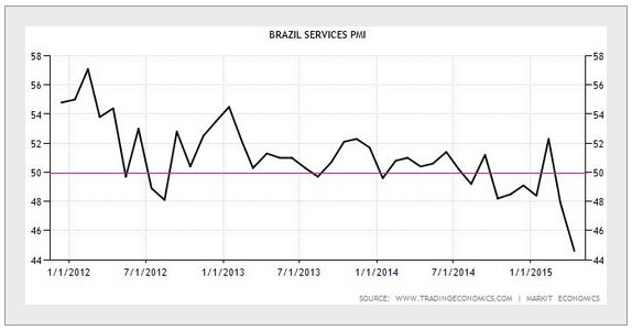 Brazil Services PMI