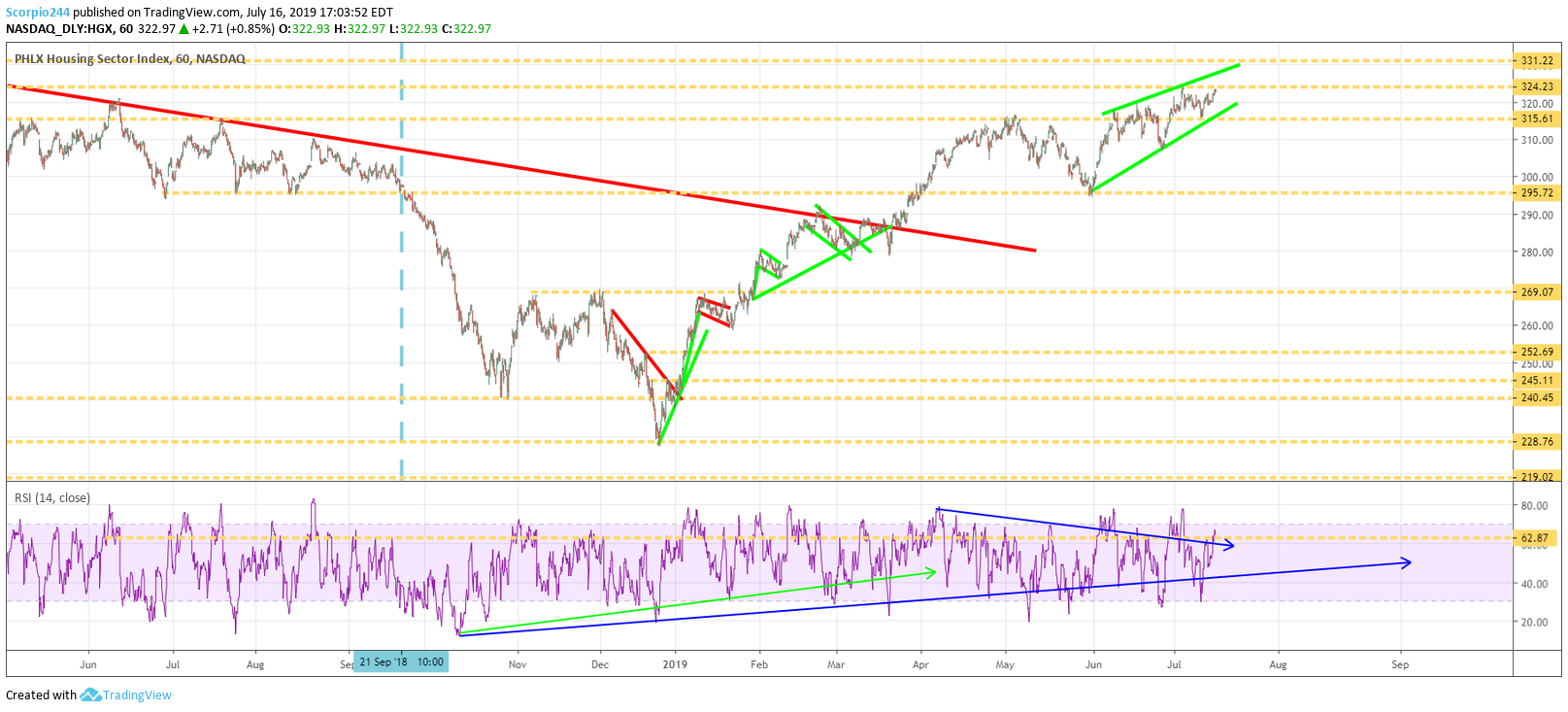 Housing Index