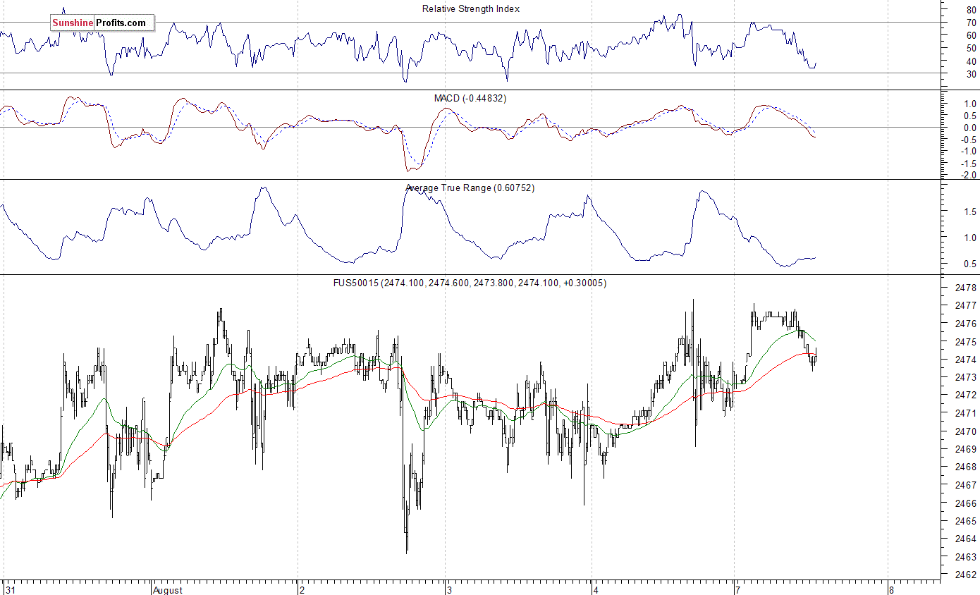 FUS50015 Chart