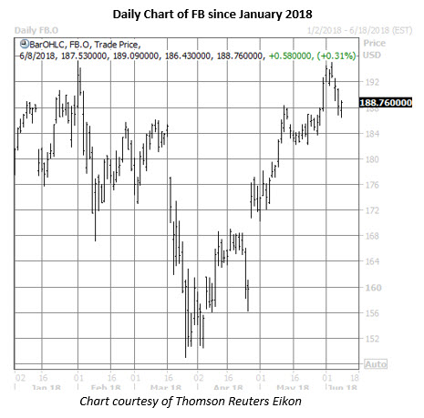 FB Stock Chart June  8