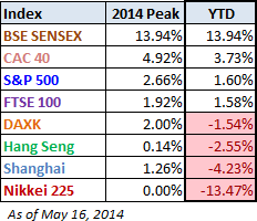 Indices