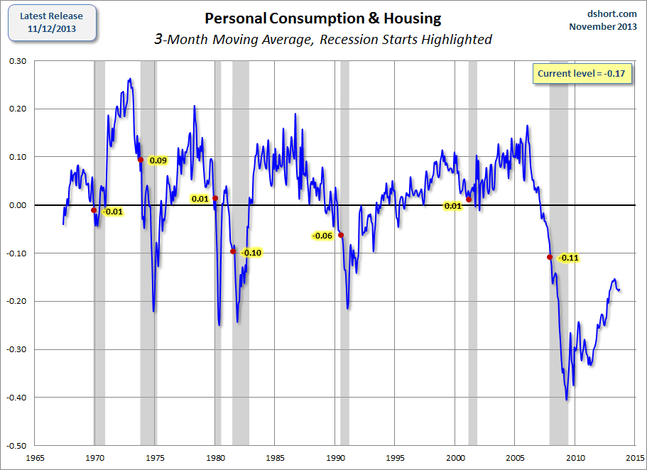 Personal Consumption and Housing