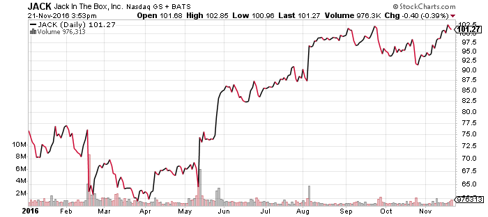 JACK Daily Chart