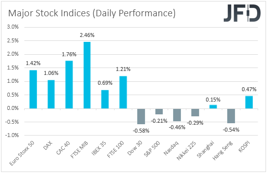 Major Stock Indices
