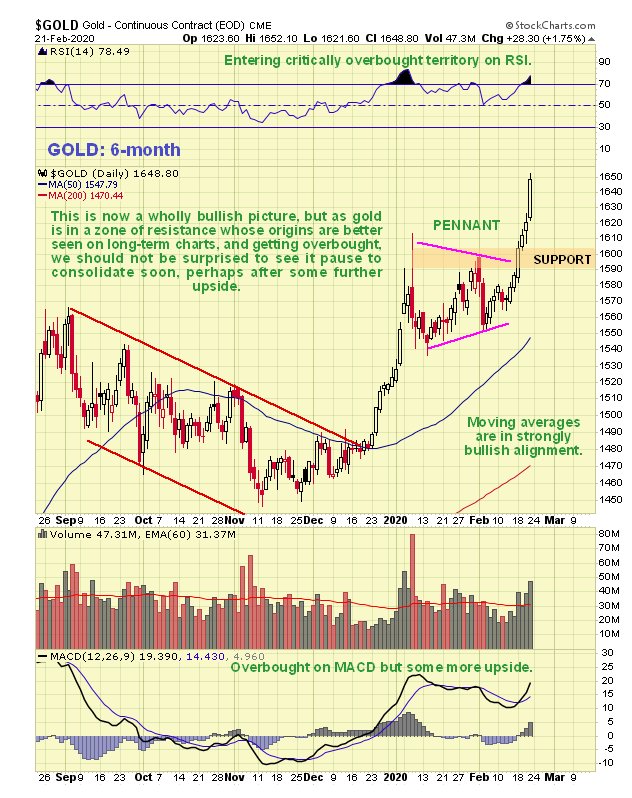 Gold 6 Month Chart