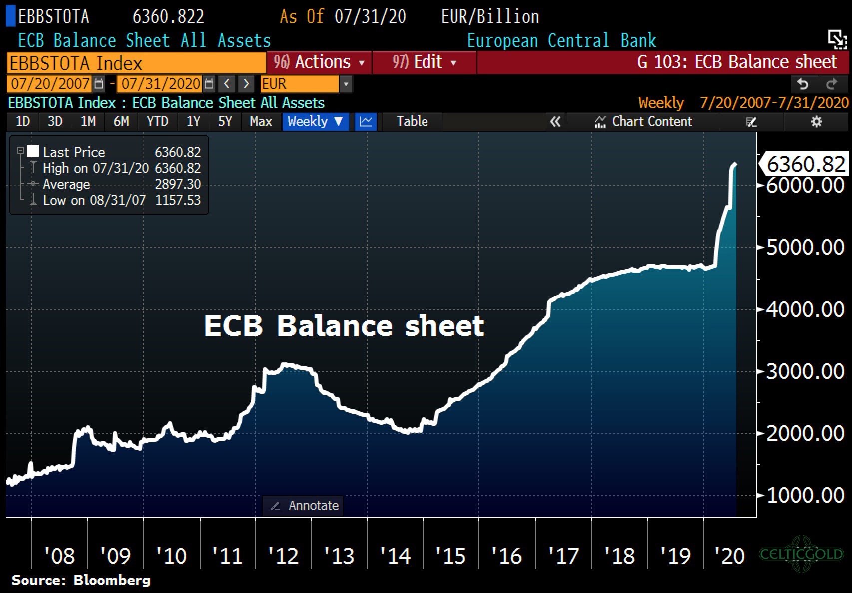 ECB-Balance Sheet