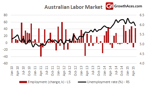 Australian Labor Market Chart