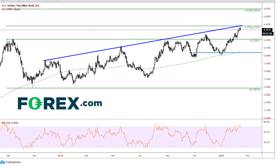 Daily USD/BRL