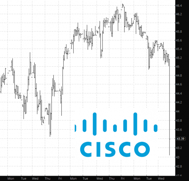 Cisco Performance Chart