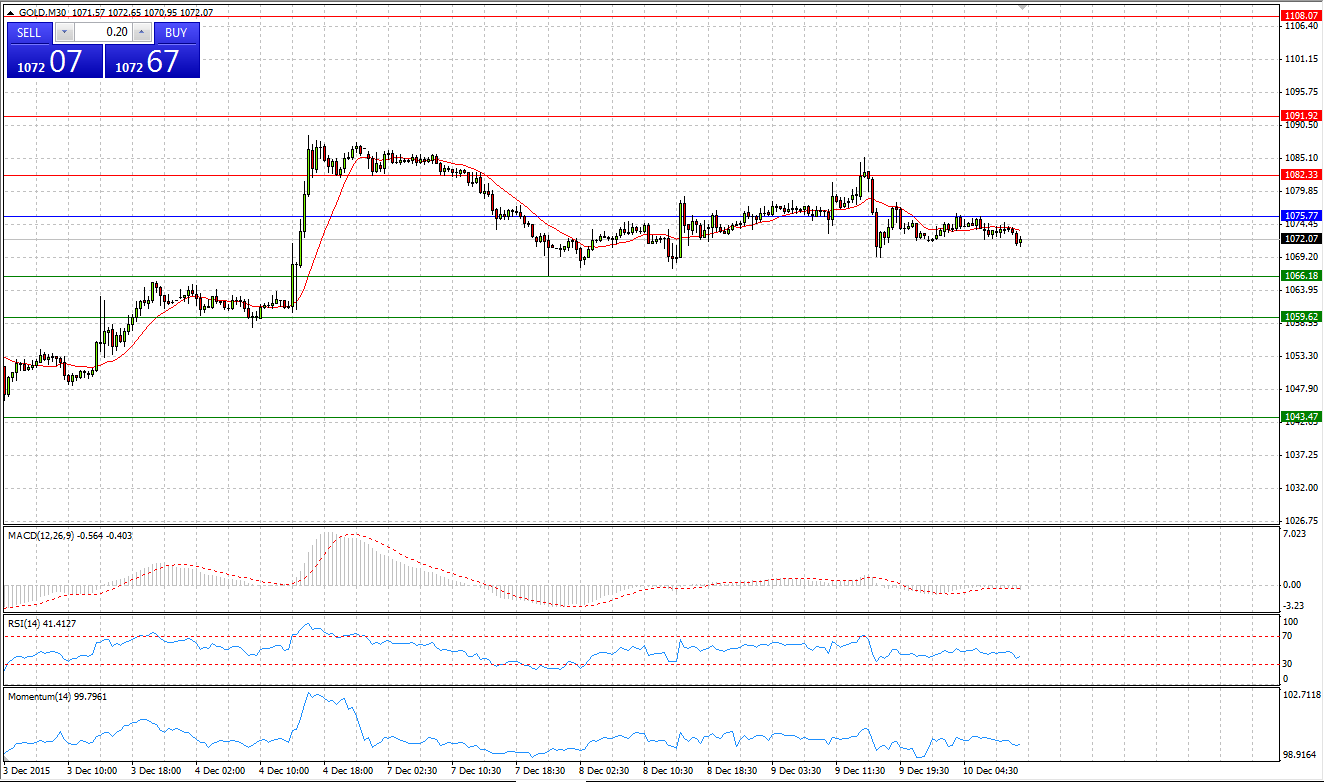 Gold Chart