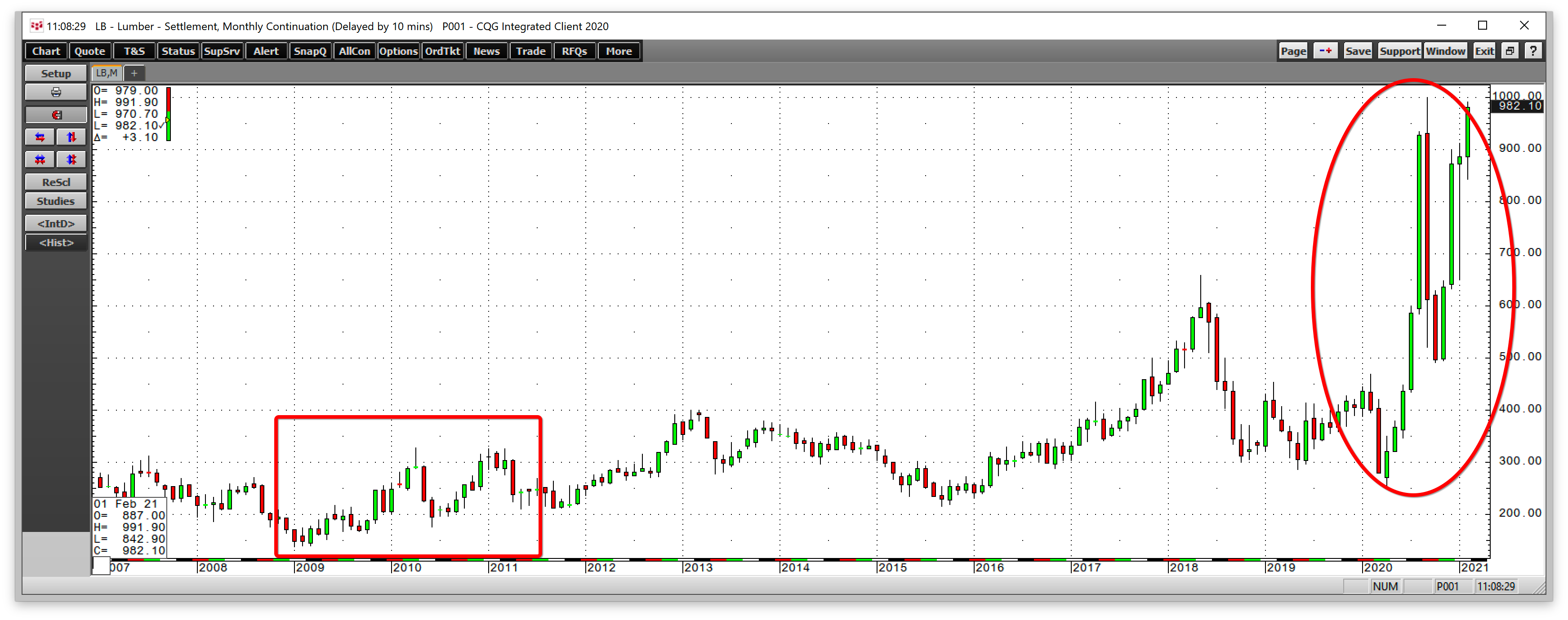 Lumber Monthly