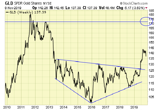 GLD Weekly Chart