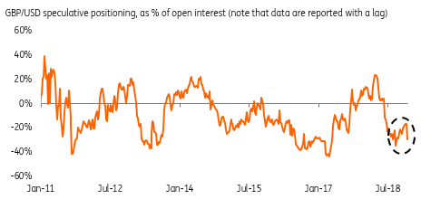 Speculative Shorts In GBP/USD Significant