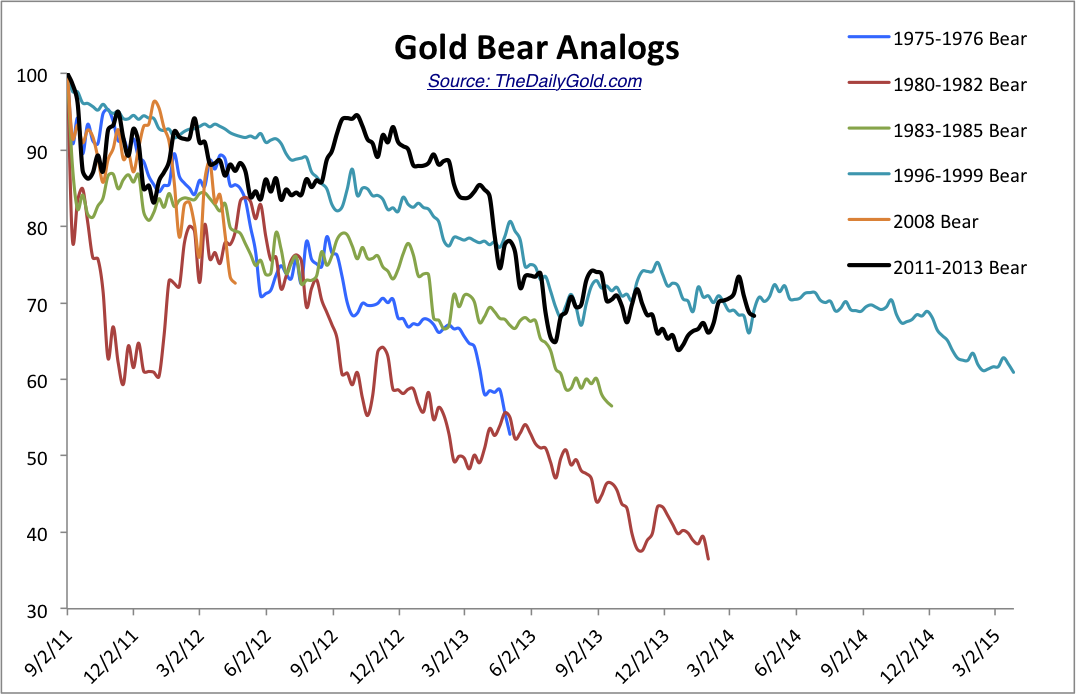 The Gold Bear Analog