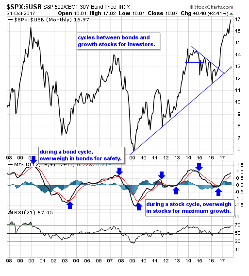 SPX-USB Monthly Chart