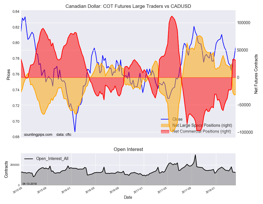Loonie: : COT Futures Large Traders v CAD/USD