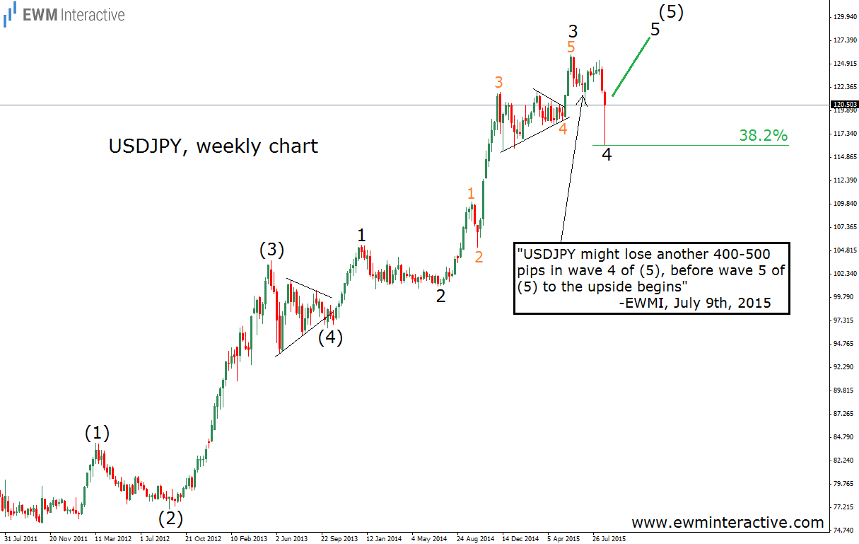 USD/JPY Weekly Chart Updated