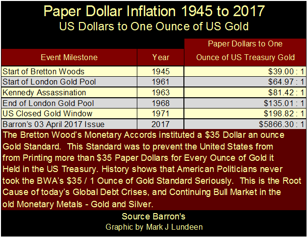 Paper Dollar Inflation 1945 To 2017