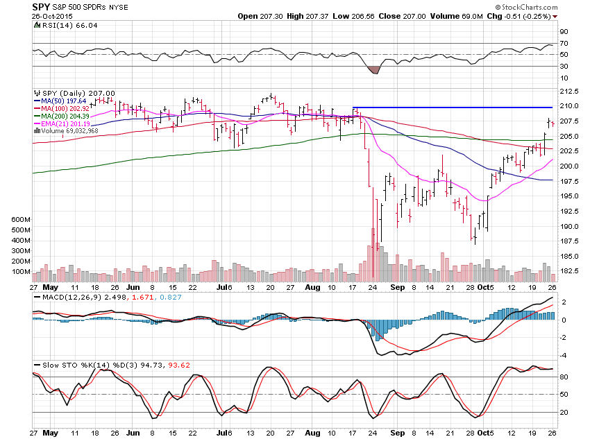 SPDR S&P 500