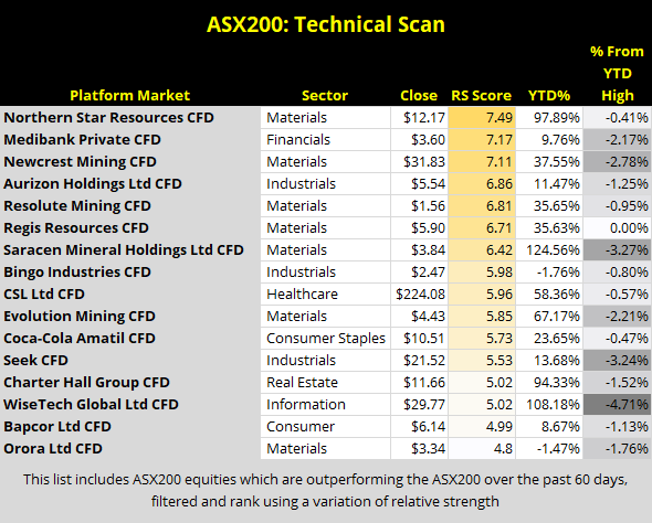 ASX200 Technical Scan