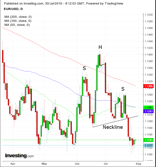 EUR/USD Daily Chart