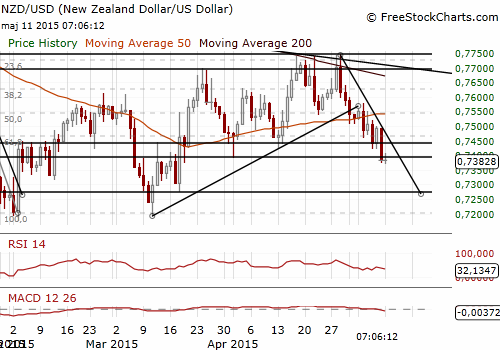 NZD/USD Forex Daily Chart