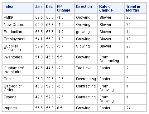 M-ISM Index