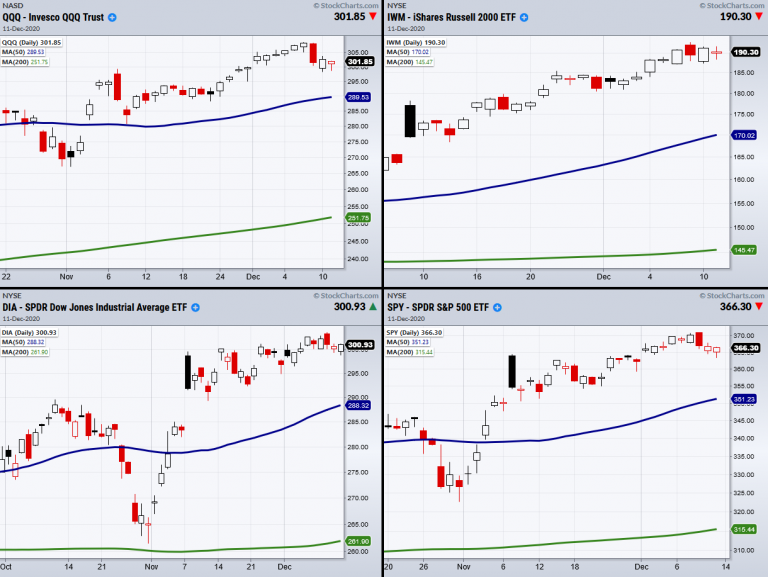 Indices Daily Chart