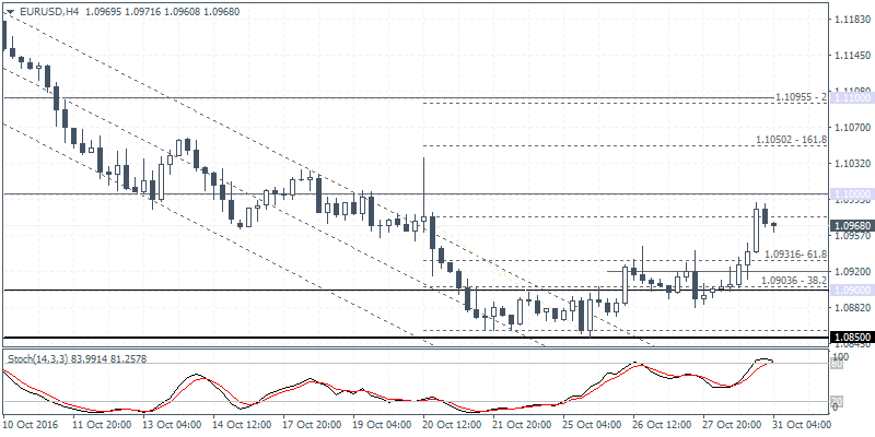 EUR/USD 4 Hour Chart