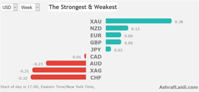 The Strongest & Weakest