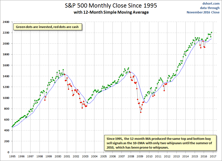 S&P 500 Monthly Close Since 1995: 12 Month Moving Average
