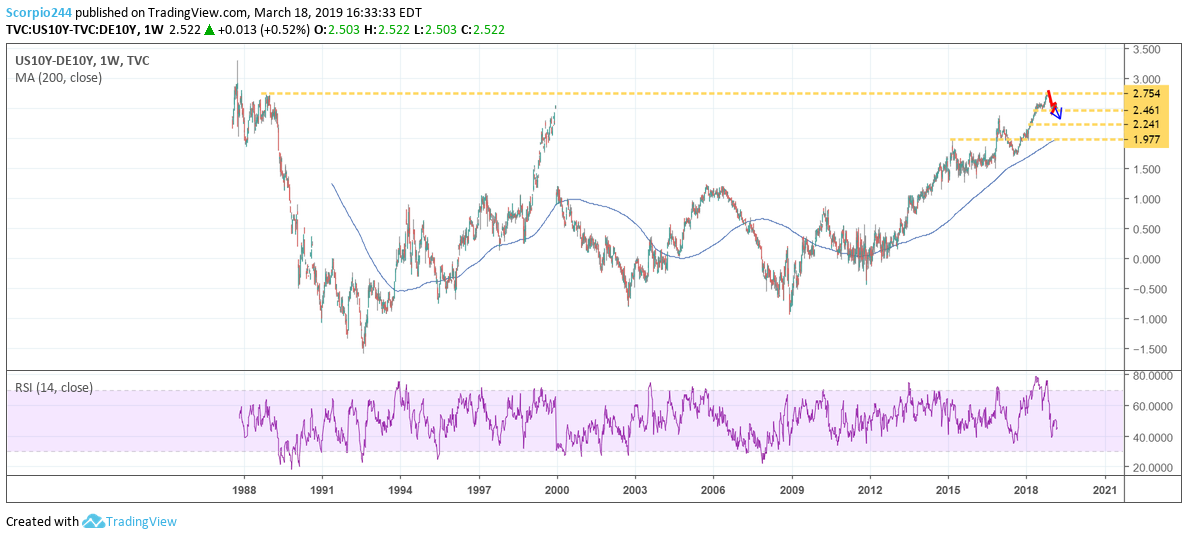 us 10 year minus german