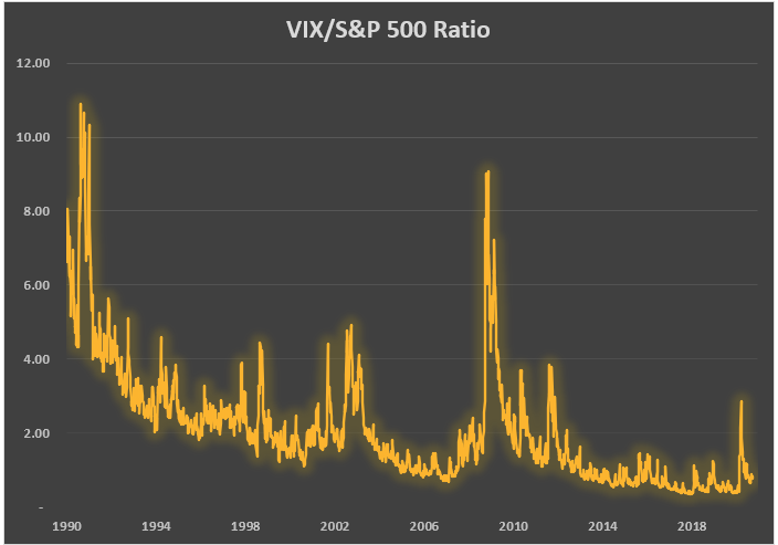 VIX / S&P 500 Ratio Chart