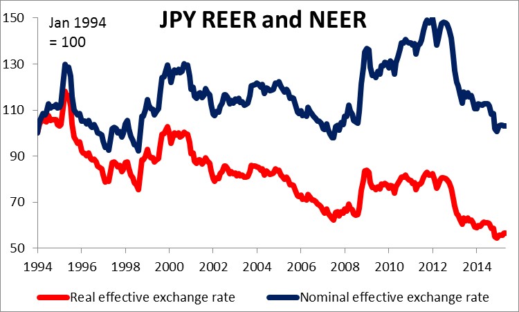 JPY REER and NEER Chart