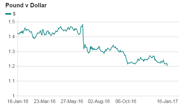 Pound V Dollar Chart