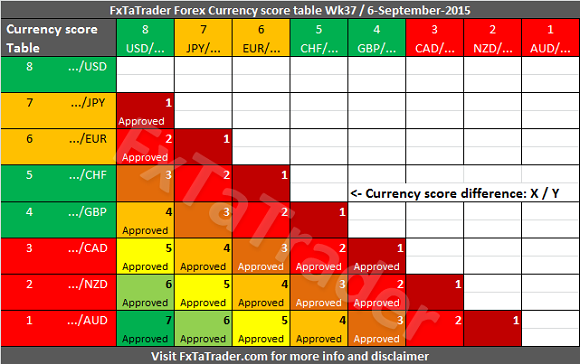 Currency Score Table, Week 37