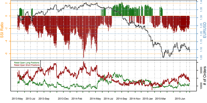 EUR/USD