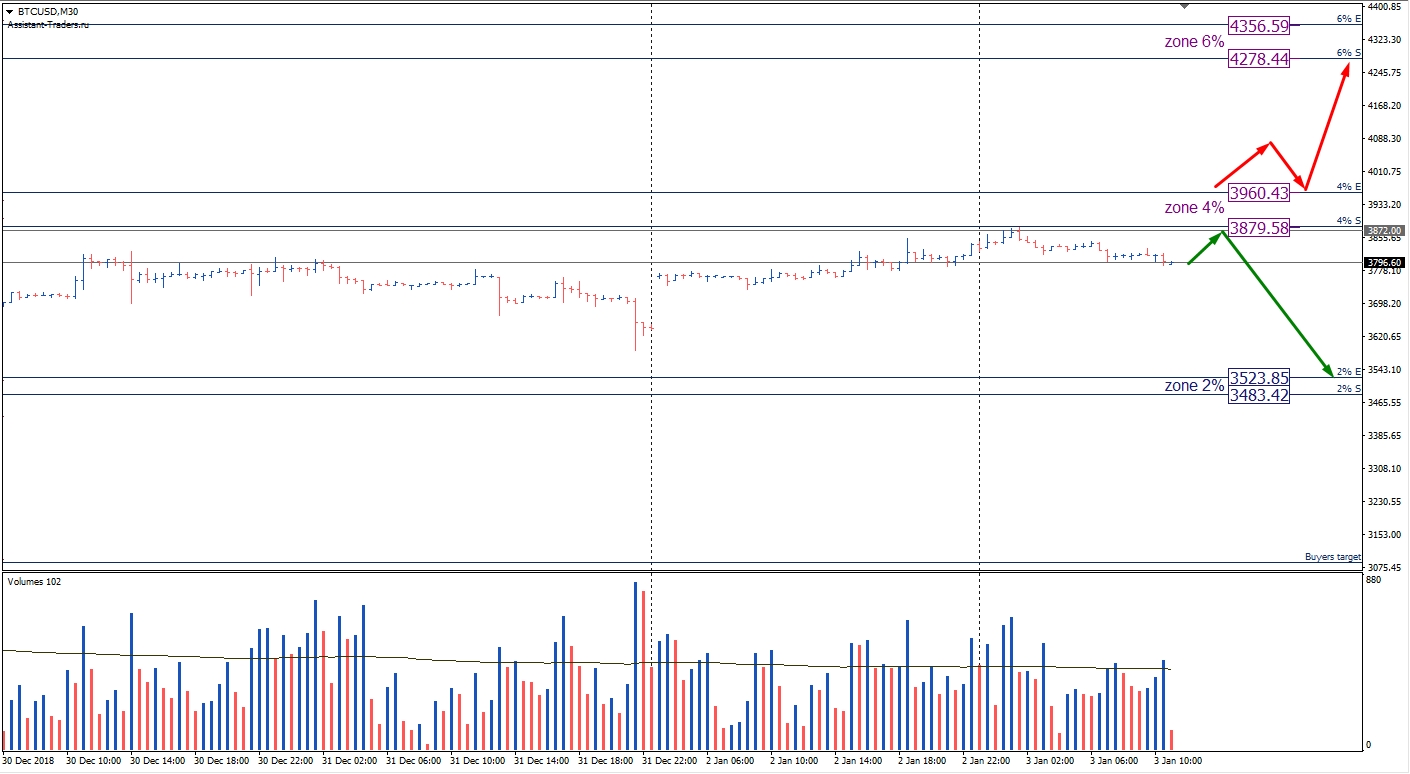 BTC/USD M30