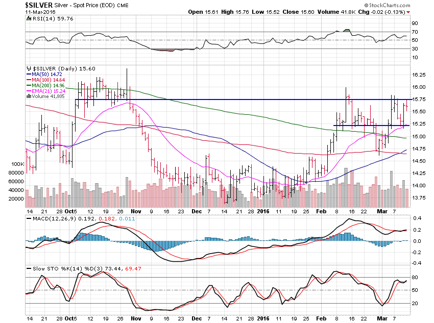 Silver Daily Chart